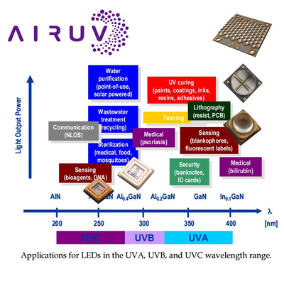 Uva-Uvb-UV-LED-Chip 3535 3838 2828 1616 1w 3w 10w 50w 100w 200w 300w Led UVc Led Chip