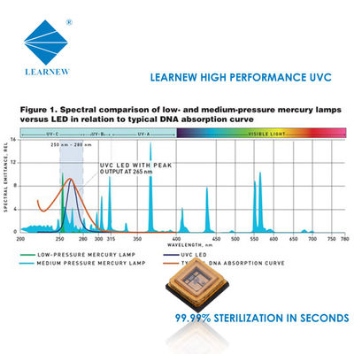 1W 3W UVC LED Chip 250-280nm für Luft- und Wasserreinigung, Sterilisation