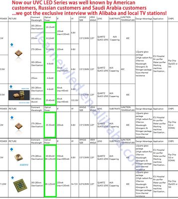 Hochleistungs-0,5W-1W UVC-LED-Chip mit 254nm Wellenlänge und ALN-Kupferbeschichtungssubstrat für Sterilisation